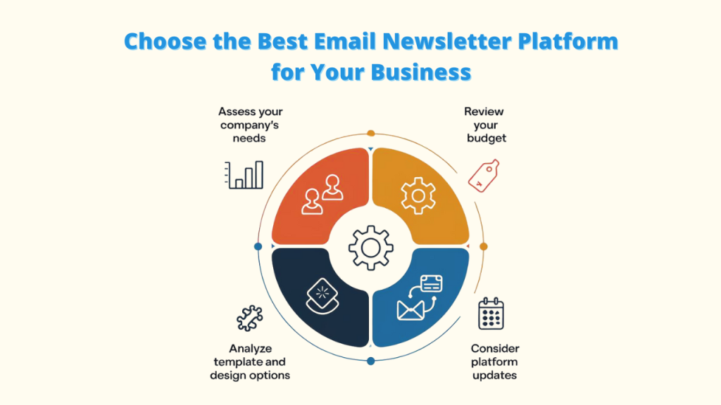 An infographic outlining the steps to choose the best email newsletter platform for your business. It includes assessing your company's needs, reviewing your budget, analyzing template and design options, and considering platform updates